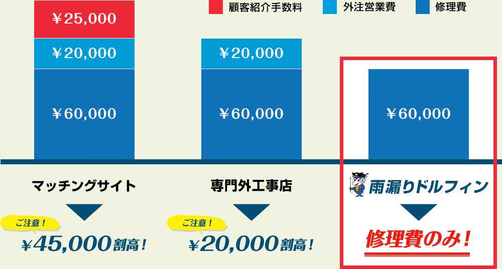雨漏りドルフィンは修理費のみ！